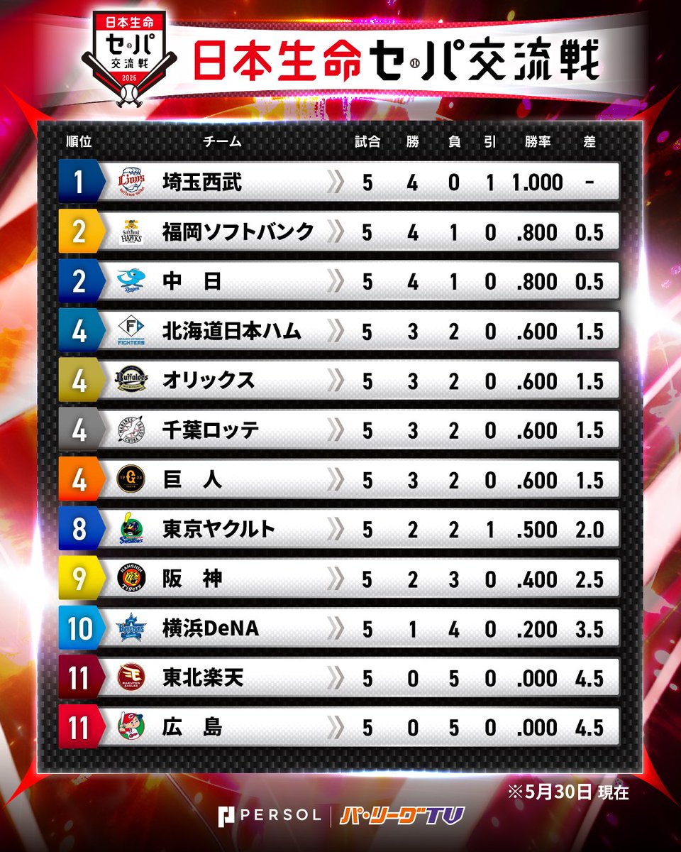 パ・リーグ.com / パーソル パ・リーグTV【公式】 tweet media