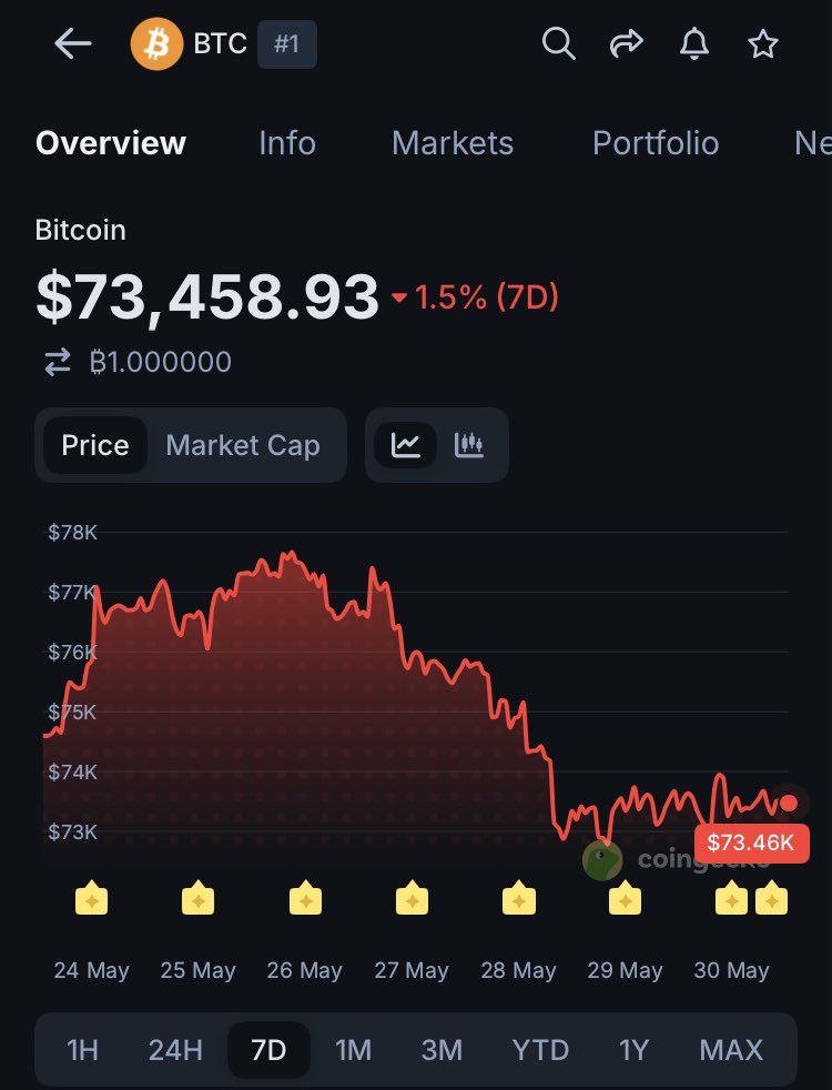 Shah13eth's tweet photo. Are ya winning son?
#btc https://t.co/OD4u5jidum