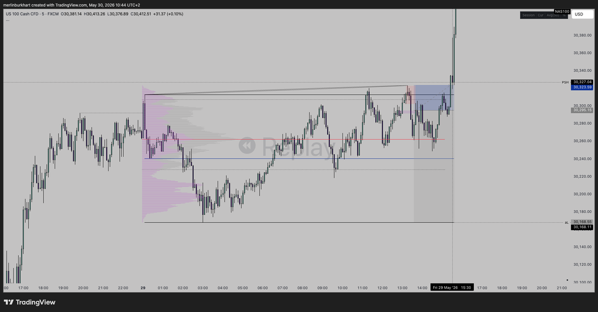 MerlinBurkhart's tweet photo. #53 $NAS short, M1 distribution.

I took this short yesterday as the NAS100 and the S&P were both looking very clean for distributions. We're currently at HTF -1 negative fib with VIX at an interesting point. Although we're not seeing any SOW yet. 
Such a scalp can work anytime tho. 

Was watching the model since the morning but didn't participate on the initial BOS. I wanted to see more + get a better RR as you have to spend more time in the chart to properly manage such scalps, I want them to be worth the time. 

I was viewing the retest as a TEST and entered upon the first SOW on the local 3min Bojan high. Since the move up was aggressive there was no Lvl 2 MS to confirm a bearish continuation. 
Price went on deviating the lows and getting aggressive buybacks. We created supply before the last push down so I knew once we broke this zone to the upside, it's time to derisk. 
Closed 50% right there. 
Got stopped for the other half (-0.44%).
Probably could've closed the position fully but wanted to partly STTP. 

Emotions: One of the first trades on NAS100. The model was clean, however I should probably not take them on my prop yet and start forward testing them on my bybit acc with low risk first. I had to make an exception of my trading rules when entering on the Bojan. I still have to learn to better say "no" in such circumstances. I can adapt my rules when I've backtested something deeply and saw it work before but not in the moment. Otherwise I won't lay any weight on my rules and start to trade in different styles again which usually doesn't work out well. 
In other words, not being able to say "no" is the same as trading upon emotion. I felt like I have to participate since I watched it all morning and it confirmed and I would've been in a position anyway. So I forced the entry with diverging from my rules just to find an excuse to take the trade.

I was able to manage the trade pretty well tho, not out of an emotional state anymore. I accept the loss and I'm happy that I've learned something through it. 

Onto the next.