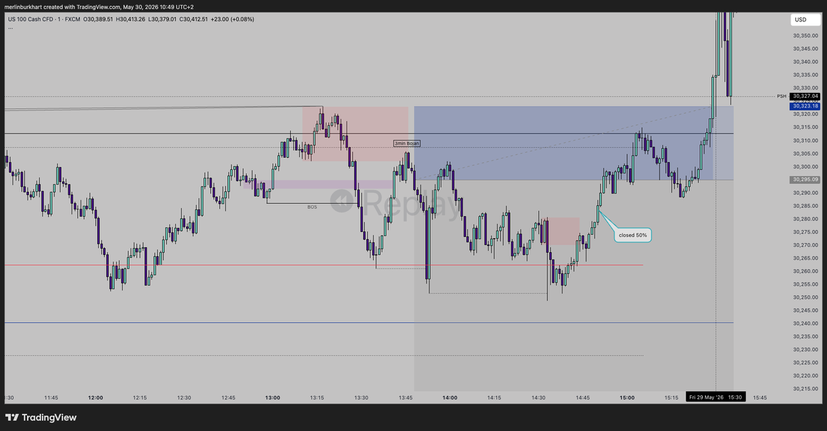 MerlinBurkhart's tweet photo. #53 $NAS short, M1 distribution.

I took this short yesterday as the NAS100 and the S&P were both looking very clean for distributions. We're currently at HTF -1 negative fib with VIX at an interesting point. Although we're not seeing any SOW yet. 
Such a scalp can work anytime tho. 

Was watching the model since the morning but didn't participate on the initial BOS. I wanted to see more + get a better RR as you have to spend more time in the chart to properly manage such scalps, I want them to be worth the time. 

I was viewing the retest as a TEST and entered upon the first SOW on the local 3min Bojan high. Since the move up was aggressive there was no Lvl 2 MS to confirm a bearish continuation. 
Price went on deviating the lows and getting aggressive buybacks. We created supply before the last push down so I knew once we broke this zone to the upside, it's time to derisk. 
Closed 50% right there. 
Got stopped for the other half (-0.44%).
Probably could've closed the position fully but wanted to partly STTP. 

Emotions: One of the first trades on NAS100. The model was clean, however I should probably not take them on my prop yet and start forward testing them on my bybit acc with low risk first. I had to make an exception of my trading rules when entering on the Bojan. I still have to learn to better say "no" in such circumstances. I can adapt my rules when I've backtested something deeply and saw it work before but not in the moment. Otherwise I won't lay any weight on my rules and start to trade in different styles again which usually doesn't work out well. 
In other words, not being able to say "no" is the same as trading upon emotion. I felt like I have to participate since I watched it all morning and it confirmed and I would've been in a position anyway. So I forced the entry with diverging from my rules just to find an excuse to take the trade.

I was able to manage the trade pretty well tho, not out of an emotional state anymore. I accept the loss and I'm happy that I've learned something through it. 

Onto the next.