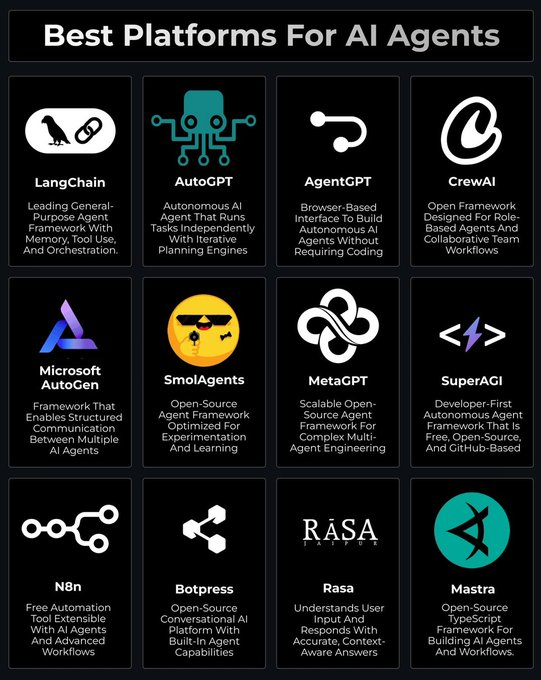 sakhil_ai's tweet photo. 🎯Best Platforms For AI Agents

AI agents are transforming how businesses automate tasks, build intelligent workflows, and create autonomous systems. From no-code platforms to advanced multi-agent frameworks, these tools help developers and teams build smarter AI-powered applications faster and more efficiently.

LangChain ➔ Leading General-Purpose Agent Framework With Memory, Tool Use, And Orchestration.

AutoGPT ➔ Autonomous AI Agent That Runs Tasks Independently With Iterative Planning Engines

AgentGPT ➔ Browser-Based Interface To Build Autonomous AI Agents Without Requiring Coding

CrewAI ➔ Open Framework Designed For Role-Based Agents And Collaborative Team Workflows

Microsoft AutoGen ➔ Framework That Enables Structured Communication Between Multiple AI Agents

SmolAgents ➔ Open-Source Agent Framework Optimized For Experimentation And Learning

MetaGPT ➔ Scalable Open-Source Agent Framework For Complex Multi-Agent Engineering

SuperAGI ➔ Developer-First Autonomous Agent Framework That Is Free, Open-Source, And GitHub-Based

N8n ➔ Free Automation Tool Extensible With AI Agents And Advanced Workflows

Botpress ➔ Open-Source Conversational AI Platform With Built-In Agent Capabilities

Rasa ➔ Understands User Input And Responds With Accurate, Context-Aware Answers

Mastra ➔ Open-Source TypeScript Framework For Building AI Agents And Workflows.

❤️ Like
🔁 Retweet
🔖 Bookmark

Follow👤
@sakhil_ai
for more such posts