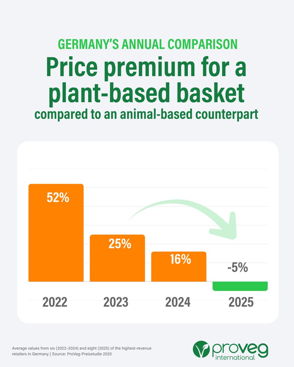 ProVeg_Int's tweet photo. The “vegan tax” is disappearing. 💸🌱 Across Europe, plant-based baskets are now often cheaper than meat-based ones, as our new ProVeg price studies show. Eating for the planet is rapidly becoming the smarter financial choice too.

🔗 Check out the data: https://t.co/Ln5LpBY8PN https://t.co/LROX1QUaYr