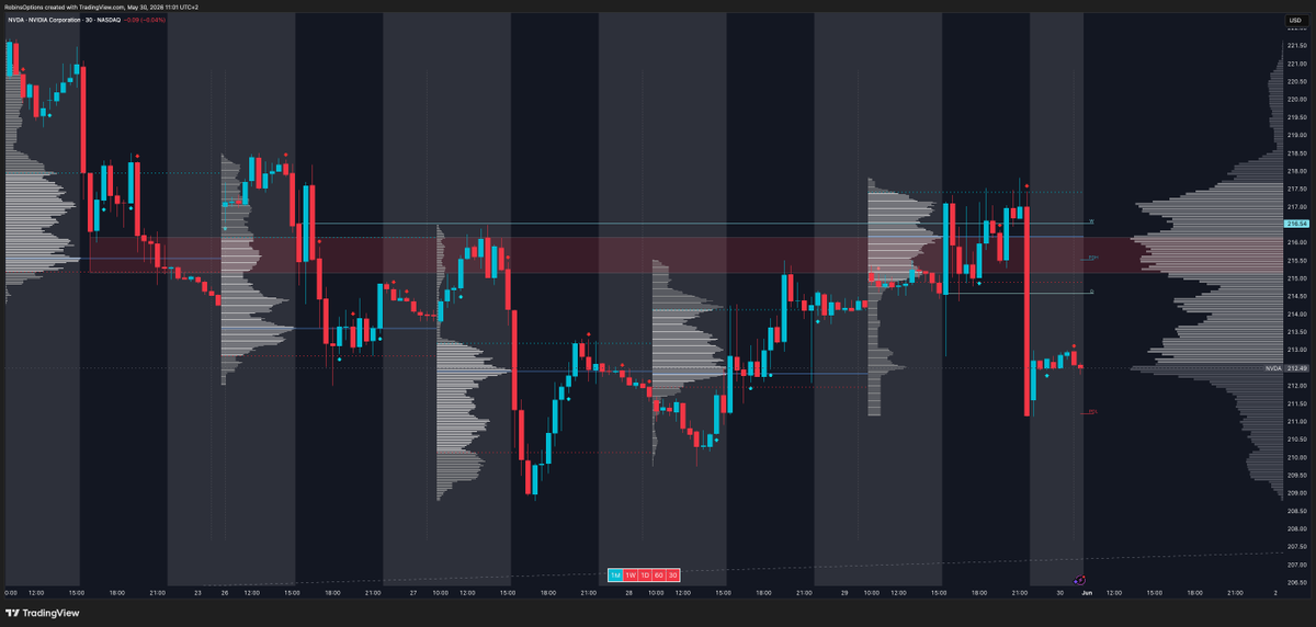 RobinsOptions's tweet photo. $NVDA washed out like a pennystock last 10 minutes 

30m 'sell interest level marked' 

two way tape all day, building volume at higher prices, looked like buyers were getting rewarded until they got punched in the face https://t.co/OflJ9vpuBB