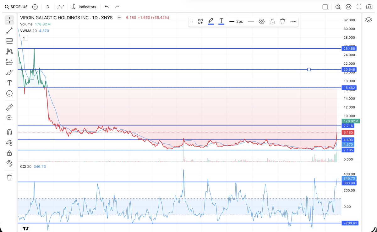 metagpt_x's tweet photo. Here $SPCE key technical levels🔥🚀🤘

If we break the $16.50 line then we are heading to $25 range https://t.co/XDtUg6QZvS