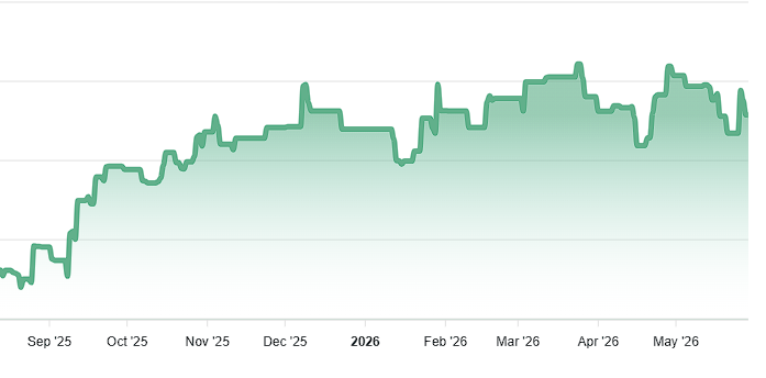 AtcoTrader's tweet photo. Not overwhelming returns considering the frothiness in the market which most of my systems are designed to capture. But I'm not complaining.

Trying out some new strategies on the daily timeframe:
- taking the other side of a parabolic short setup
- incorperating NAAIM numbers as a regim filter to block trades as @hackertrader do
- delayed EP setup as @PradeepBonde uses

Maybe I can add some of this in the coming weeks.