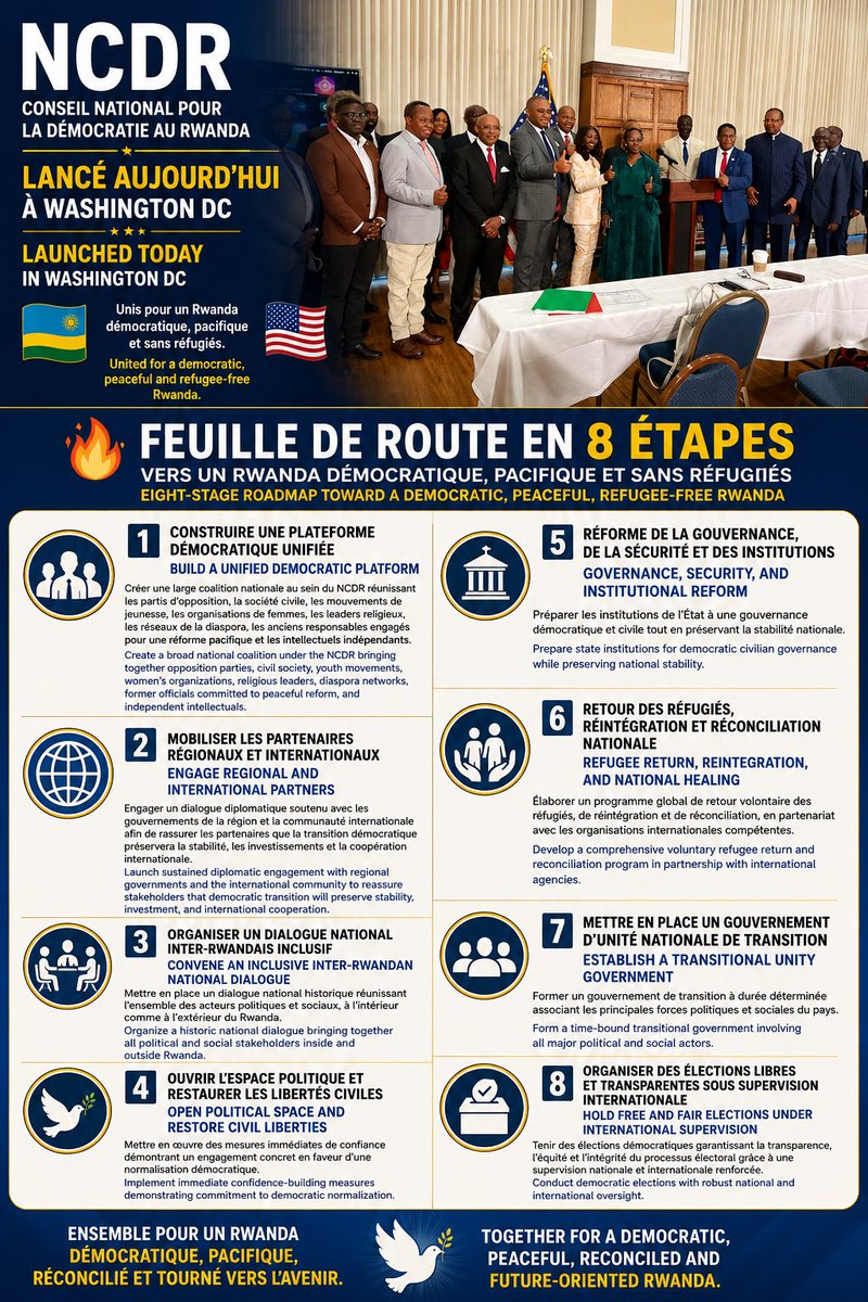 TheoMpoze's tweet photo. 🚨🚨🚨 Le Conseil National pour la Démocratie au #Rwanda (#NCDR) est lancé aujourd’hui à #Washington DC 🇺🇸

🔥🔥🔥 Feuille de route en huit étapes pour un Rwanda démocratique, pacifique et sans réfugiés

📍🟢 Étape 1️⃣ — Construire une plateforme démocratique unifiée

Créer une large coalition nationale au sein du Conseil National pour la Démocratie au Rwanda (NCDR), réunissant les partis d’opposition, la société civile, les mouvements de jeunesse, les organisations de femmes, les leaders religieux, les réseaux de la diaspora, les anciens responsables engagés en faveur d’une réforme pacifique ainsi que les intellectuels indépendants.

📍🟢 Étape 2️⃣ — Mobiliser les partenaires régionaux et internationaux

Engager un dialogue diplomatique soutenu avec les gouvernements de la région et la communauté internationale afin de rassurer les partenaires que la transition démocratique préservera la stabilité, les investissements et la coopération internationale.

📍🟢 Étape 3️⃣ — Organiser un dialogue national inter-rwandais inclusif

Mettre en place un dialogue national historique réunissant l’ensemble des acteurs politiques et sociaux, à l’intérieur comme à l’extérieur du Rwanda.

📍🟢 Étape 4️⃣ — Ouvrir l’espace politique et restaurer les libertés civiles

Mettre en œuvre des mesures immédiates de confiance démontrant un engagement concret en faveur d’une normalisation démocratique.

📍🟢 Étape 5️⃣ — Réforme de la gouvernance, de la sécurité et des institutions

Préparer les institutions de l’État à une gouvernance démocratique et civile tout en préservant la stabilité nationale.

📍🟢  Étape 6️⃣ — Retour des réfugiés, réintégration et réconciliation nationale

Élaborer un programme global de retour volontaire des réfugiés, de réintégration et de réconciliation, en partenariat avec les organisations internationales compétentes.

📍🟢 Étape 7️⃣ — Mettre en place un gouvernement d’unité nationale de transition

Former un gouvernement de transition à durée déterminée associant les principales forces politiques et sociales du pays.

📍🟢 Étape 8️⃣ — Organiser des élections libres et transparentes sous supervision internationale

Tenir des élections démocratiques garantissant la transparence, l’équité et l’intégrité du processus électoral grâce à une supervision nationale et internationale renforcée.

🇷🇼 ♻️Ensemble pour un Rwanda démocratique, pacifique, réconcilié et tourné vers l’avenir.

@NCDR_Rwanda @RevColeman @RWALINDAP @NKasinge @AsstSecStateAF @StateDept @CNNAfrica @bbcgahuza @realDonaldTrump @EUinRW @jumuiya @_AfricanUnion