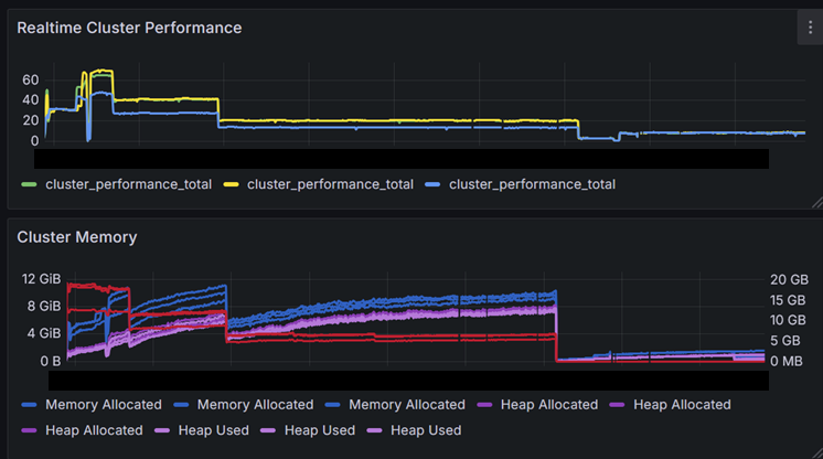 BolverBlitz's tweet photo. @dashservio Hm. APIs mit 1 Mio / Tag
Node 12GB
Python 12GB
GO 11GB

Wir haben 3 seperate Worker Cluster die sich die Arbeit teilen, jeweils 15GB also 45GB für NodeJS

Für nen anderen Endpint hatte unser cGO worker, etwa 30% der Requests und braucht 3x1.2GB https://t.co/lnrK1vtPBH