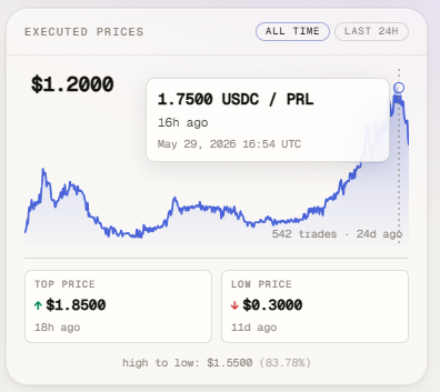 huseyin1tekin's tweet photo. 25 days ago, I shared a project that most people weren't paying attention to.

Return is almost 50x

The @prlnet that I mentioned in my daily alpha series turned out to be one of the best-performing alphas I've shared in the last 2 years.

Let's dive into it.

According to the team, Pearl is a mathematical breakthrough that redefines the unit economics of AI. "Pearl is the Bitcoin of the AI compute era."

Pearl allows GPUs to mine while performing real AI tasks such as training and inference. Miners earn PEARL tokens by executing verifiable matrix multiplication operations, the core computation behind modern AI models.

Mainnet went live on April 28. I came across it around those days and shared it 6 days later.

At that time, there were very few miners and rewards were extremely attractive. After May 10, it became almost impossible to buy a miner through the Pearl Compute Platform. You had to compete with a huge number of buyers.

As attention started to grow, more and more funds began tracking the project. Some of them were also accumulating PEARL through OTC markets.

Among them: a16z, Dragonfly, Big Brain, Delphi, Framework, 1kx and 10+ others.

We saw a heavy sell-off around 10 days ago, but the token is now sitting at a new ATH.

The reason I wanted to revisit this isn't the ATH. It's to remind people why I started the daily alpha series in the first place. Daily alpha serie is ended but I still keep sharing alphas almost everyday. 

The best opportunities usually don't look obvious when they're first shared. Congrats if you managed to mine it, buy it or simply pay attention early.

Being early matters.