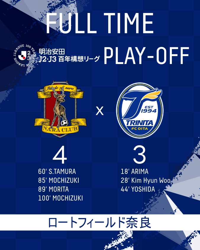 naraclub_info's tweet photo. 【明治安田J2・J3百年構想リーグ PO第1戦】

⌚️試合終了

#奈良クラブ 4-3 #大分トリニータ 

スタジアムで、DAZNでの応援ありがとうございました https://t.co/u29JZ3WrSz
