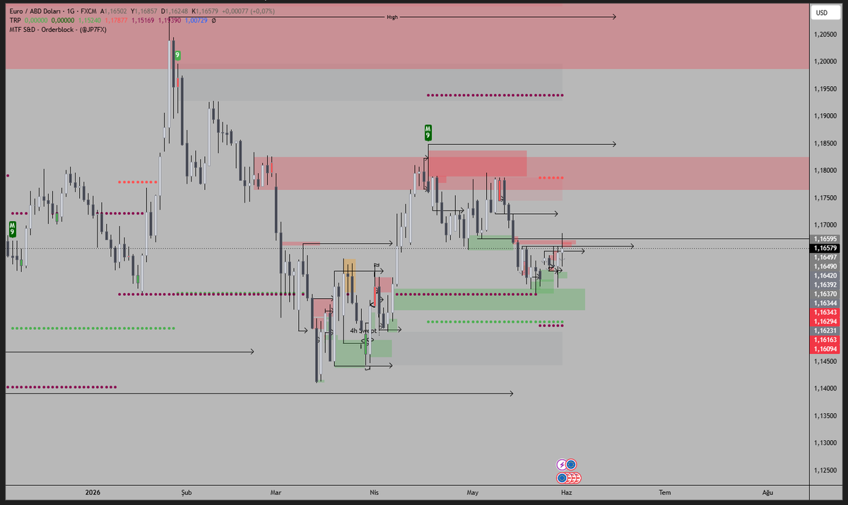 hyperionoff's tweet photo. #eurusd grafik karisik gelmesin. kisaca supply'dan tepki alip ic yapisinda kazanim saglayamamis bir fiyat var onumuzde. dunku kapanisin swept kalmasiyla haftaya ic yapidaki kayiplarla fiyati gunluk td bolgesine (1.15250) kadar shortlamayi dusunuyorum. https://t.co/GCggkwfd4h