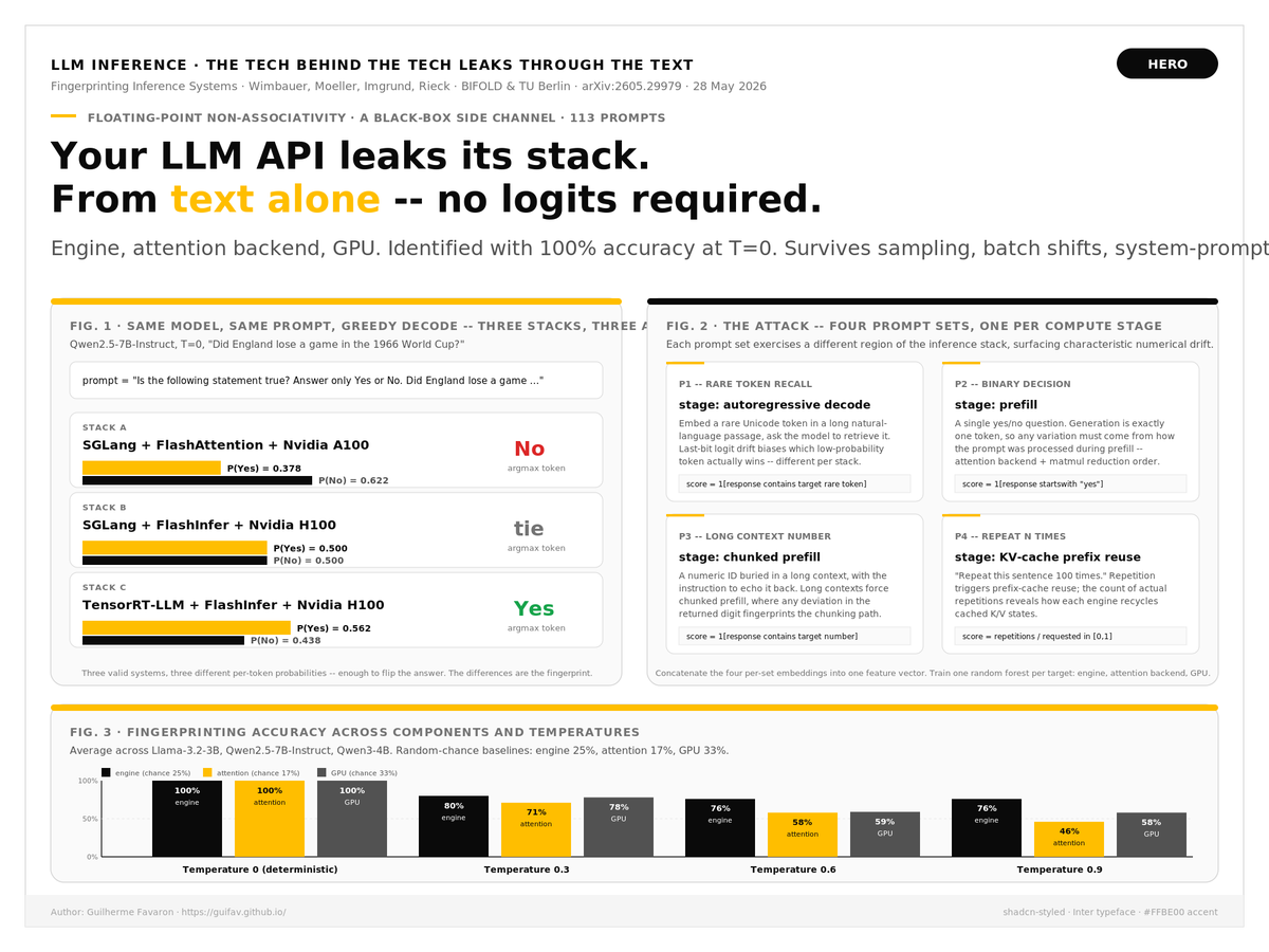 guifav's tweet photo. Your LLM API is leaking its stack — not the model, the stack underneath.

@mlsec at @bifoldberlin / @TUBerlin (arXiv:2605.29979, May 28 2026): floating-point non-associativity is a side channel. Same model, same prompt, different engine / attention / GPU → different tokens. From chat output only — no logits.

Example. Qwen2.5-7B, greedy, "Did England lose a 1966 World Cup game?":
• SGLang + FlashAttention + A100 → P(Yes)=0.378
• SGLang + FlashInfer + H100 → P(Yes)=0.500
• TensorRT-LLM + FlashInfer + H100 → P(Yes)=0.562

The attack: four prompt sets, each probing one stage:
1) Rare-token recall → autoregressive decode
2) Yes/No → prefill
3) Numeric ID in long context → chunked prefill
4) "Repeat N times" → KV-cache reuse

Score responses, train a random forest.

Across 4 engines (@vllm_project, @sgl_project, TensorRT-LLM, LMDeploy), 6 attention backends, 3 GPUs (@nvidia H100/A100/L4) on Llama-3.2 (@AIatMeta) + Qwen (@Alibaba_Qwen):

• T=0: 100% ID on engine, attention, GPU
• T=0.6: 76% engine / 58% attention / 59% GPU
• 113 prompts is enough
• Survives unseen batch sizes + app prompts (99.7%)

Why prod leaders should care: pin your engine and an attacker aims CVE-2026-22778 (vLLM RCE) or CVE-2026-5760 (SGLang RCE) at it. "Just unify the kernels" isn't a defense — unified stacks add 100%+ latency.

Real mitigations cost utility: noise breaks deterministic decode, rate-limits are Sybil-evadable.

Determinism is now a security property.

https://t.co/rclQJfiaed