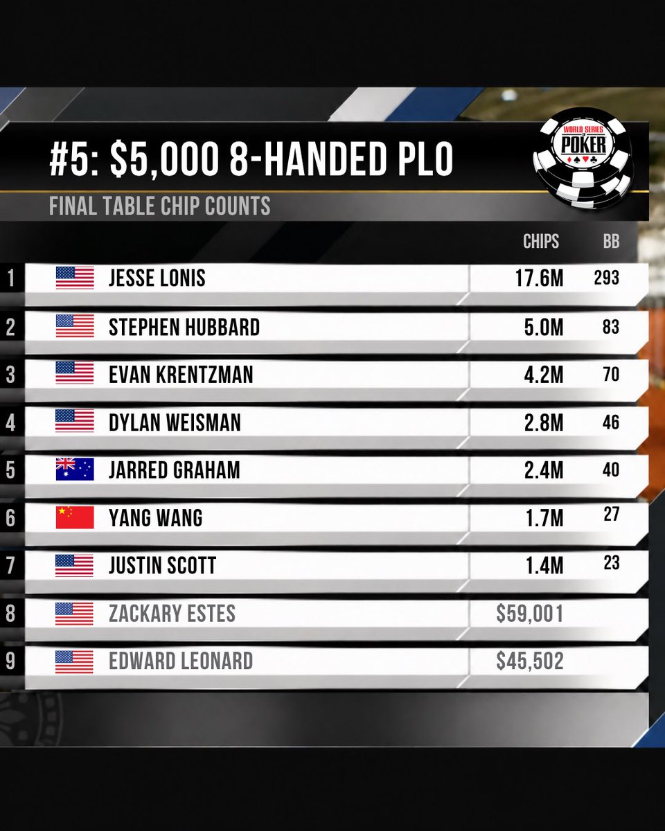 WSOP - World Series of Poker tweet media