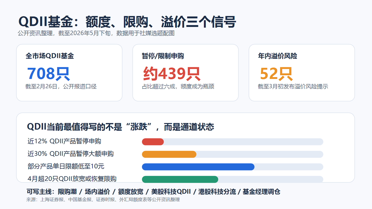 708只QDII里，约439只处于暂停或限制申购状态。 这个比例已经超过六成。 这说明QDII现在最稀缺的不是产品，而是跨境额度。基金公司不是 ...