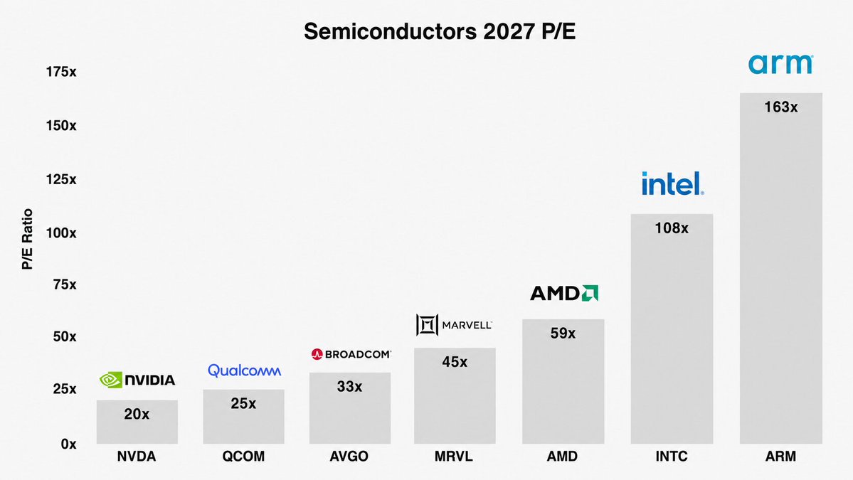 oguzerkan's tweet photo. $NVDA is now the cheapest of the major chip designers.

Yet, it has the second-highest expected cumulative growth for the next 3 years:

- $AVGO: 223.5%
- $NVDA: 205.5%
- $AMD: 196.7%
- $MRVL: 170.9%
- $ARM: 108.7%
- $INTC: 35.3%
- $QCOM: 5.2%

Why wouldn't $NVDA work from here? https://t.co/Rs1RYTjTbv