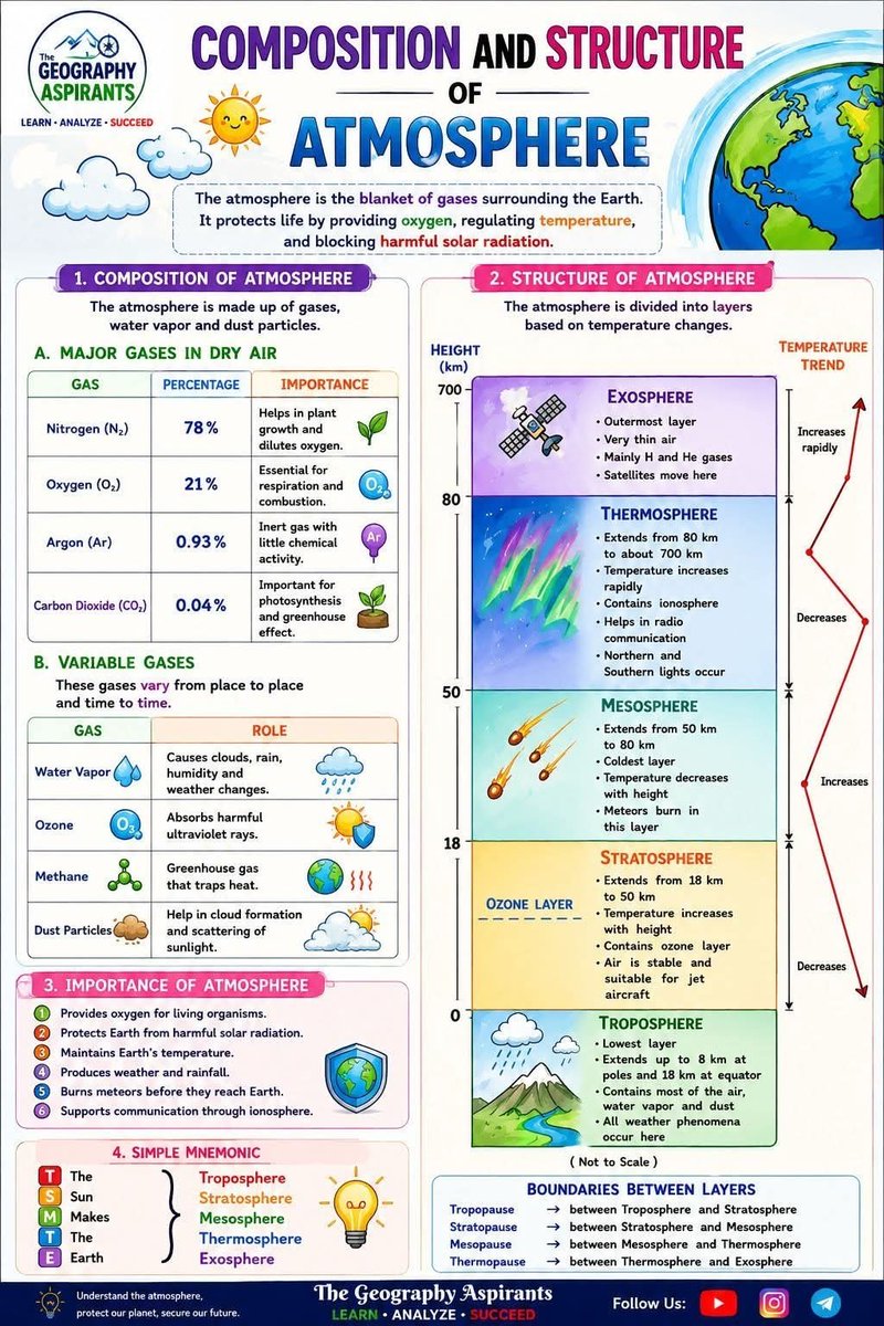Geosophyy's tweet photo. Composition and  structure of Atmosphere https://t.co/G7hxoUOYZh
