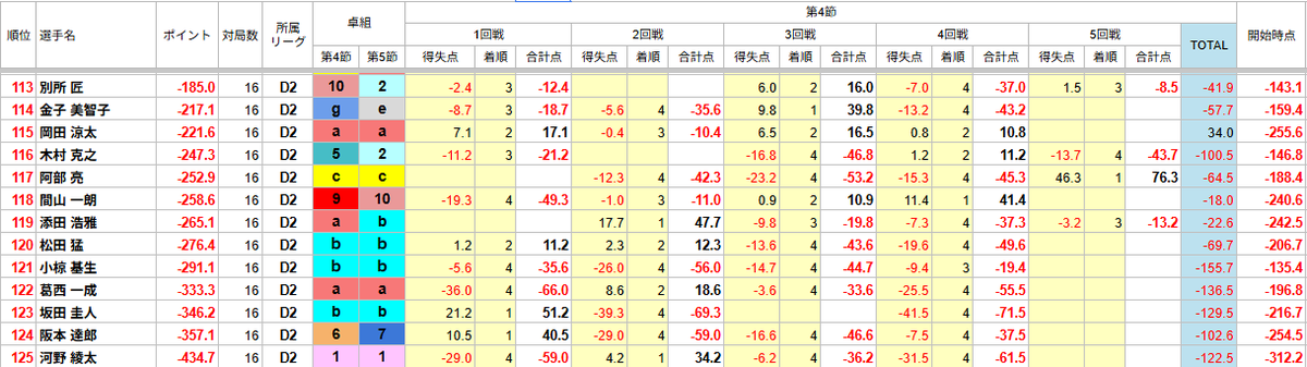 113位以下の成績です