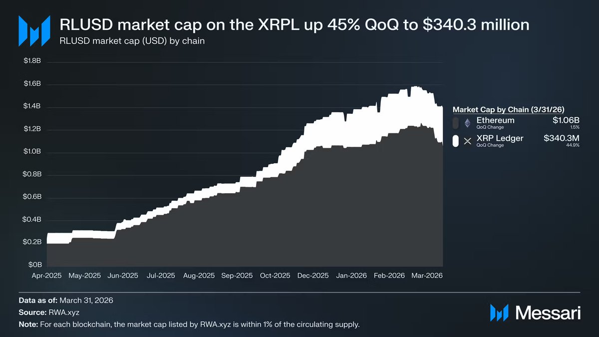 thecryptobasic's tweet photo. $XRP in Q1 2026: Utility Expands as ETF Holdings Hit 775 Million XRP and XRPL RWA Market Surges 124%, Messari Highlights. #Ripple

XRP utility grew in Q1 as daily XRPL transactions jumped 35.3% to 2.48 million and ETF holdings reached 775M XRP.

XRPL’s tokenized real-world asset market surged 124% to $2.25 billion, ranking fourth among blockchain networks.

Ripple’s RLUSD stablecoin expanded 45% to $340.3 million, becoming the largest stablecoin on XRPL.

Messari says ETFs, RLUSD, and new XRPL features are driving institutional adoption and expanding XRP utility.