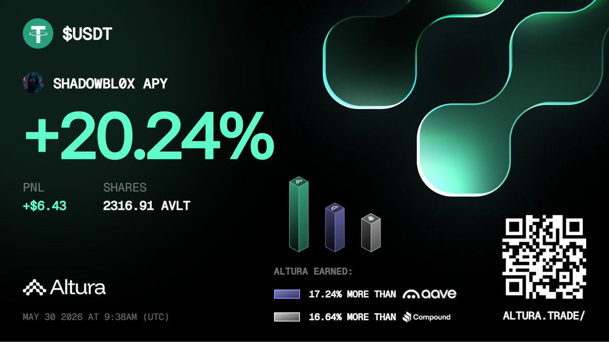 ShadowBl0x's tweet photo. Just grabbed my PnL card from @alturax

Yields haven't missed once 🦉 https://t.co/fE5GKPn4sU