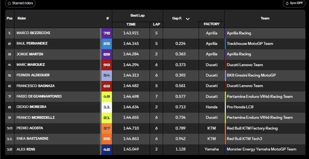 mlito13's tweet photo. #ItalianGP ๐ฎ๐น
#Q2 #MotoGP @MugelloCircuit
1. @Marco12_B #MB12 ๐ฎ๐น
2. @25RaulFernandez #RF25 ๐ช๐ธ
3. @88jorgemartin #JM89 ๐ช๐ธ
#Mugello #MugelloGP https://t.co/HmhEFClvIX