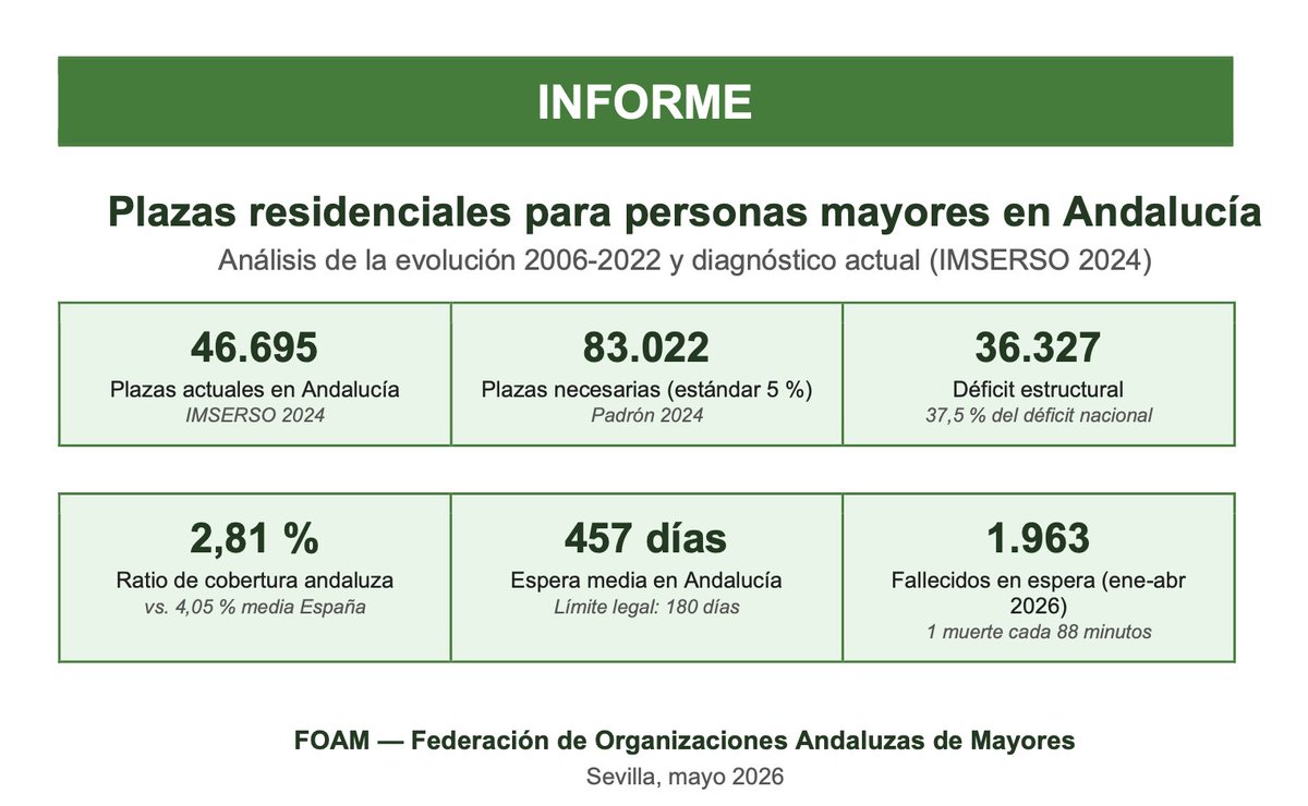 DependenciaFADE's tweet photo. Informe sobre plazas residenciales para personas mayores en Andalucia, elaborado por la Federación de Organizaciones Andaluzas de #Mayores (FOAM)
https://t.co/LbvcRESNVZ https://t.co/XnzI2HNNqJ
