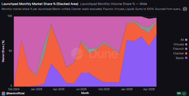 Yaki_fomoArt's tweet photo. Bankr now captures 74% of AI trenches on Base.

volume and fees are ripping. printed $1.1M fees in 25 May.

$BNKR thesis confirmed?

would be a surprise if we don't see ATH btw https://t.co/H2LVupU6tX