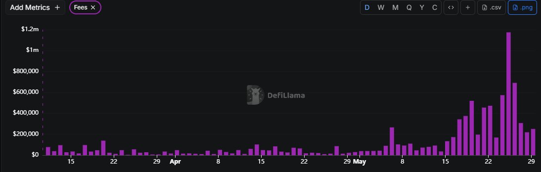 Yaki_fomoArt's tweet photo. Bankr now captures 74% of AI trenches on Base.

volume and fees are ripping. printed $1.1M fees in 25 May.

$BNKR thesis confirmed?

would be a surprise if we don't see ATH btw https://t.co/H2LVupU6tX