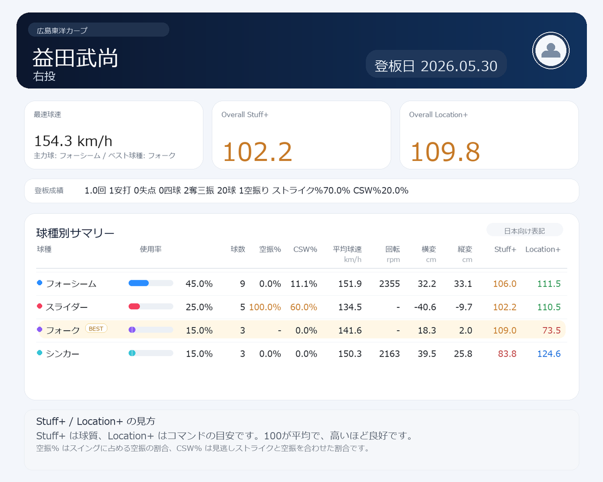 NPB stuff+ tweet media