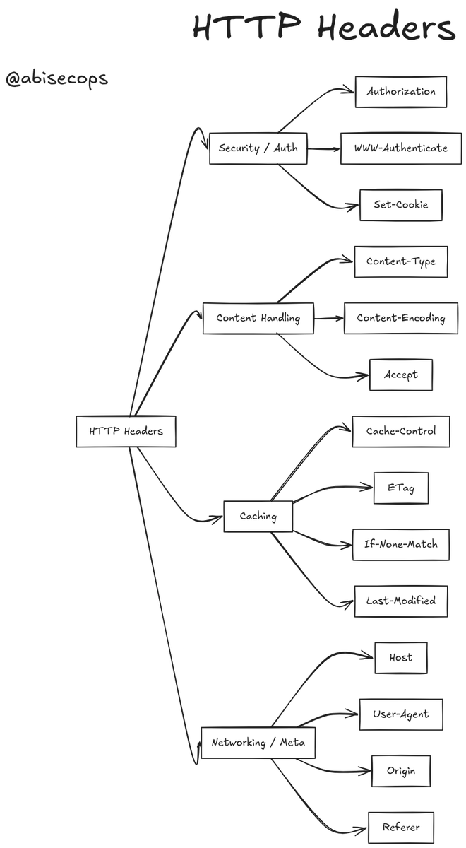 abisecops's tweet photo. HTTP Headers 

#BackendEngineering #HTTP #SDE #DevOps #BuildInPublic https://t.co/aOr5Pp4nfh