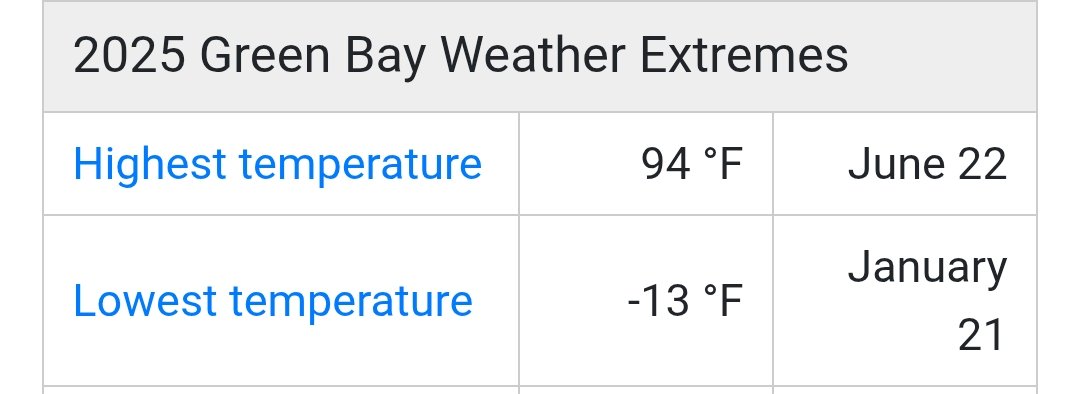 _EndSeeker_'s tweet photo. @mikesulsenti @barryogg The upper Midwest is a prime example of what you're saying. 113° swing last year in Green Bay, dew point in the high 70s during the hottest time, and then the 2nd largest snowstorm in city history just 2 months ago with over 2 feet of snow. https://t.co/w2yZph8m3a