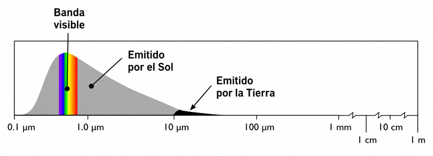 AEMET_Divulga's tweet photo. A -longitud de onda, +energía. La mayor parte de la energía procedente del Sol que llega a la superficie de la Tierra lo hace en radiación de longitudes de onda bajas. La Tierra absorbe parte de esa energía para luego emitirla en el infrarrojo. Cuanta más energía, +temperatura. https://t.co/UzCK5VdokK