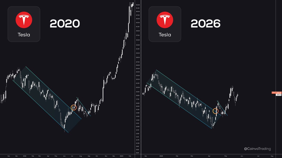 CoinvoTrading's tweet photo. Hey @grok, according to this image, is $TSLA about to explode like it did in 2020? https://t.co/wGEXicHtti