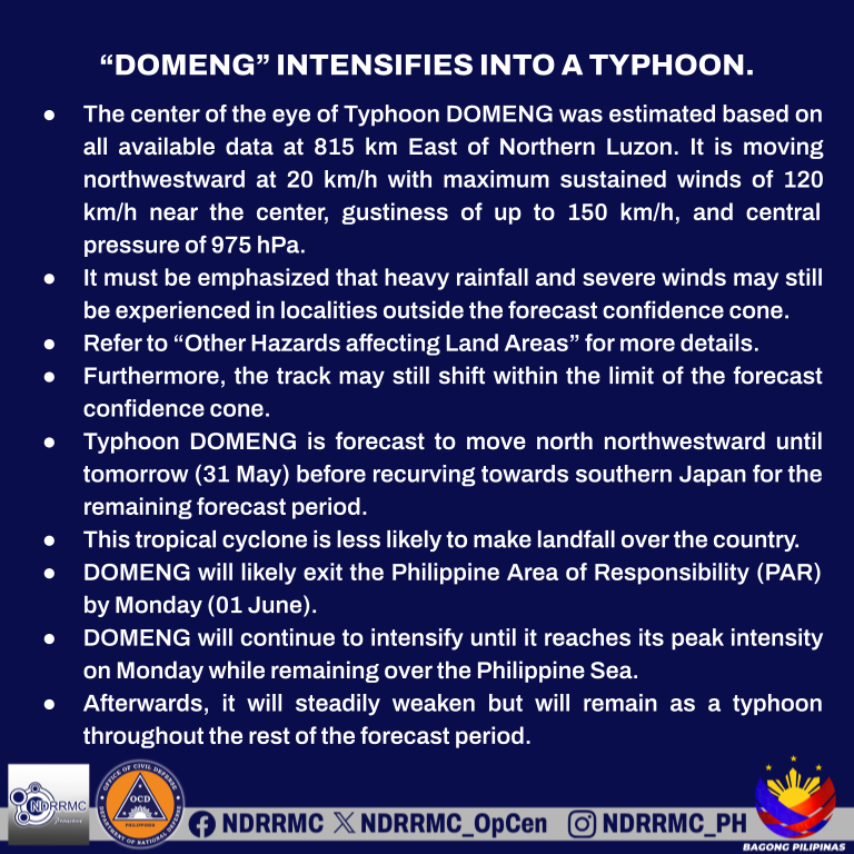 NDRRMC_OpCen's tweet photo. TROPICAL CYCLONE BULLETIN NR. 7
Typhoon DOMENG (JANGMI) Issued at 5:00 PM, 30 May 2026
Valid for broadcast until the next bulletin at 11:00 PM today.

“DOMENG” INTENSIFIES INTO A TYPHOON.

The center of the eye of Typhoon DOMENG was estimated based on all available data at 815 km East of Northern Luzon. It is moving northwestward at 20 km/h with maximum sustained winds of 120 km/h near the center, gustiness of up to 150 km/h, and central pressure of 975 hPa.

Source: DOST-PAGASA

#NDRRMC
#BawatSegundoMahalaga
#DomengPH