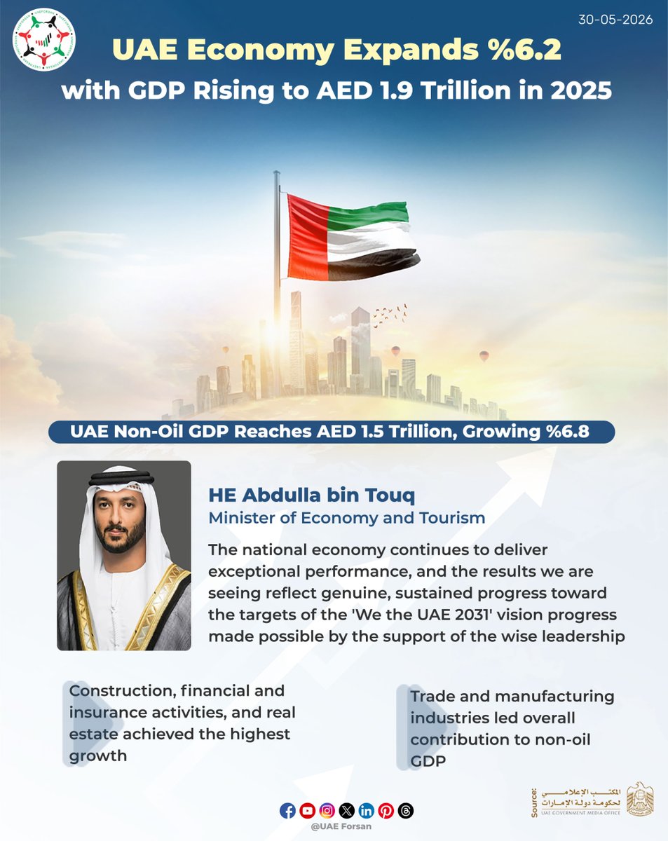UAE_Forsan's tweet photo. UAE Economy Expands 6.2%, with GDP Rising to AED 1.9 Trillion in 2025
#UAE #FCSC 
@UAEmediaoffice 
@Economyae 
@FCSCUAE https://t.co/AOC1wyQ4fT