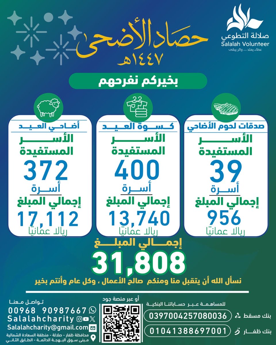 Salalahcharity's tweet photo. بفضل الله ثم بعطائكم الكريم، حققت حملات عيد الأضحى 1447هـ لفريق صلالة التطوعي أثرًا ملموسًا في حياة مئات الأسر المستفيدة.

🔹 أضاحي العيد: 17,112 ريالًا عمانيًا استفادت منها 372 أسرة
🔹 كسوة العيد: 13,740 ريالًا عمانيًا استفادت منها 400 أسرة
🔹 صدقات لحوم الأضاحي: 956 ريالًا عمانيًا استفادت منها 39 أسرة

💚 بإجمالي تبرعات بلغ 31,808 ريالًا عمانيًا.

شكرًا لكل من ساهم وتبرع ودعم، ونسأل الله أن يتقبل من الجميع صالح الأعمال، وأن يجعل ما قدمتموه في ميزان حسناتكم، وكل عام وأنتم بخير. #عيد_الأضحى #فريق_صلالة_التطوعي