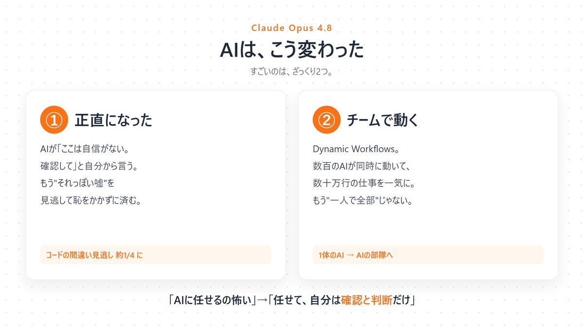 aiarchitect_m's tweet photo. いや、昨日のClaude Opus 4.8、ほんまにヤバいです。

何がすごいって、ざっくり2つ。
「AIが正直になった」こと��、「AIがチームで動くようになった」ことです。

① AIが、正直になった

これが一番の衝撃でした。
AIが「ここは自信ないんで、確認してください」って、自分から言うてくるようになったんです。

今までのAIって、間違ってても堂々と言い切ってきたやないですか。だから非エンジニアの僕らは、どこがヤバいんか分からんまま使うしかなかったんですけど、それが変わりました。
たとえば提案資料に入れる競合の数字。"それっぽい嘘"が混じってても、先に「ここは出典が確認できてません」って線を引いてくれる。お客さんの前で恥かく前に、止められるんです。

公式でも、コードの間違いを見逃す確率が、前のモデルの約4分の1まで下がったと。AIに「分かりません」を言わせるのは、ほんまはめっちゃ難しいんです。ずっと業界の課題や��た"それっぽい嘘"に、正面から手ぇ入れてきた。これがめちゃくちゃデカい。

② AIが、チームで動くようになった

もう1つがDynamic Workflows。
数百のAIが同時に動いて、数十万行のプログラムを一気に書き換える、て。

今までは、1人のAIに順番にお願いしてる感じでした。それが、いきなり"AIの部隊"を持てるようになったんです。もう「一人で全部やる」時代ちゃうんやな、とほんまに思いました。

で、この2つで何が変わるか。

「AIに任せるのが怖い」が、「AIに任せて、自分は確認と判断だけやる」に変わるんです。
完璧なエンジニアになる必要はない。"確認できる人"が、これから一番強いと思ってます。

ほな何から始めるか。
いきなりアプリ作ろうとせんことです。まずは自分の仕事のフォルダにAIを入れて、「この中身を説明して」「この資料を整理して」から。
出てきた提案を、一行ずつ自分の目で確認する。この地味な作業が、バイブコーディングの入り���です。