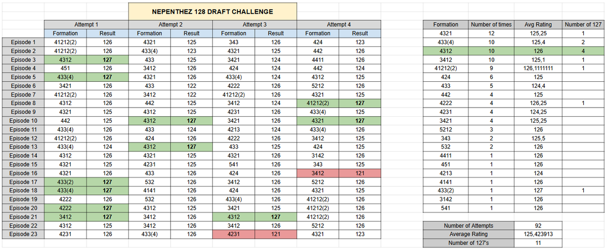 ItsTr3ple's tweet photo. Here are some up to date statistics for @NepentheZ 's 128 Draft Challenge on #FC26 

Watch the videos here : https://t.co/4alTolBapy https://t.co/uX2svn5lok