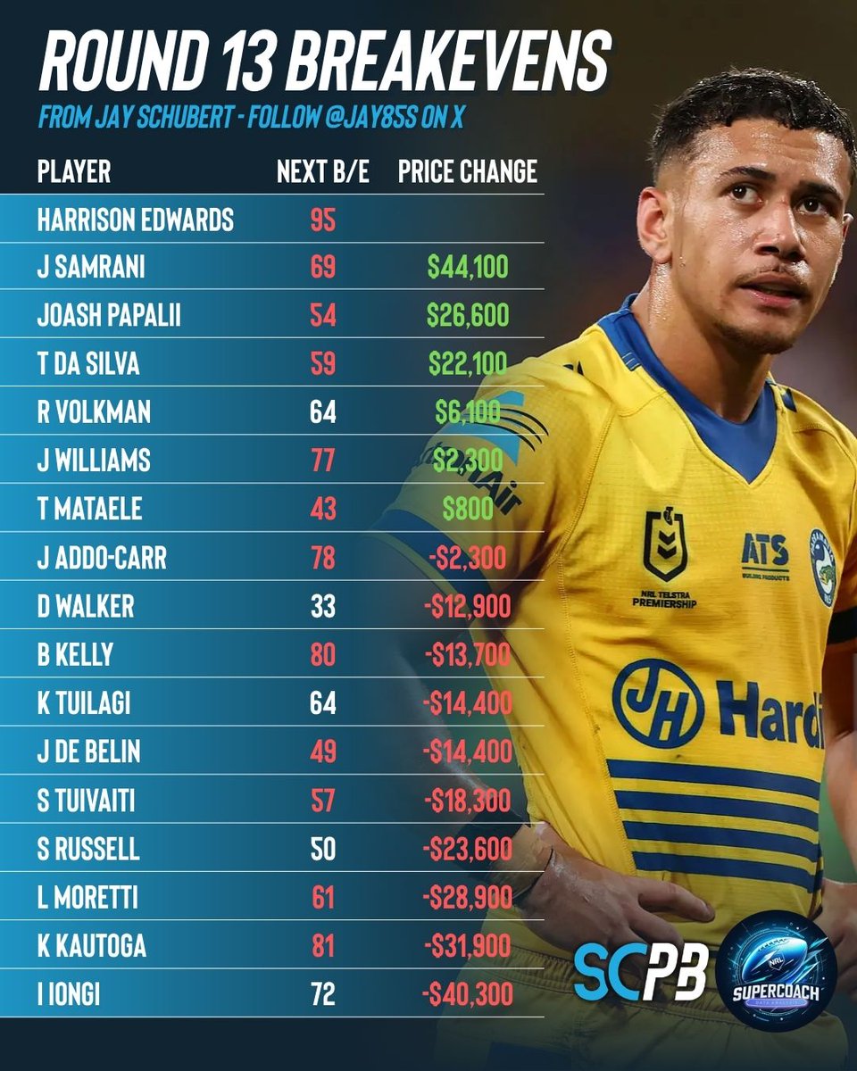 jay85s's tweet photo. Round 13 - Game 2

Dom Young reminding us he's still a POD, Marzhew Peaked.
Iongi Bottoming out, another to add to FLB Roulette?

Projected NRL Supercoach Prices and Breakevens for every player following the Knights win over the Eels

@SuperCoachNRL @NRL https://t.co/V9YAm1q8oi