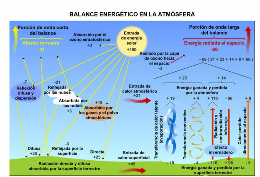 AEMET_Divulga's tweet photo. Esta imagen resume bien cómo se distribuye la energía (radiación electromagnética) que llega del sol a la Tierra y que emite la Tierra. En principio hay un equilibrio neto, es decir, la diferencia entre la energía saliente y entrante es 0, pero el calentamiento global lo altera. https://t.co/cL05rQ9vQ8