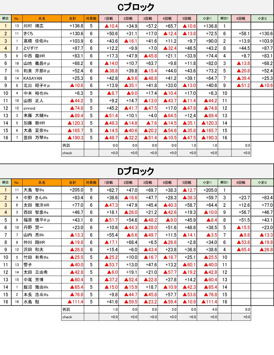 CupWest's tweet photo. 【第11回 WEST ONE CUP 2026 本戦1日目】
A～Fブロック（会場:大三元）
6回戦が終了しました。

上位4名の方が明日のベスト64へ勝ち上がりとなりました。 https://t.co/wvHDba2UTz