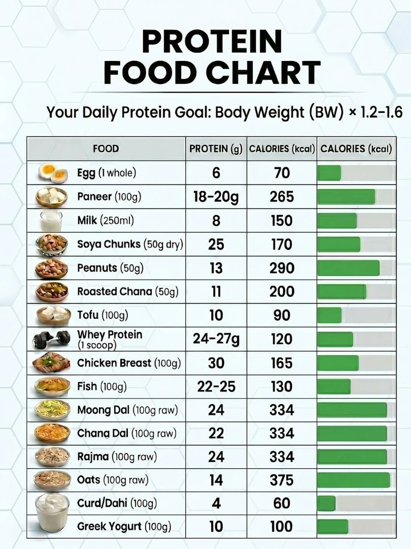 healthamazing0's tweet photo. Protein Food Chart‼️ https://t.co/LsfvtSbhCW