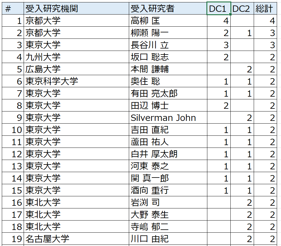 tjmlab's tweet photo. 京大の高柳研、DC１が４人エグいな
柳瀬研も物性理論として迫力がある https://t.co/MJTY349am1