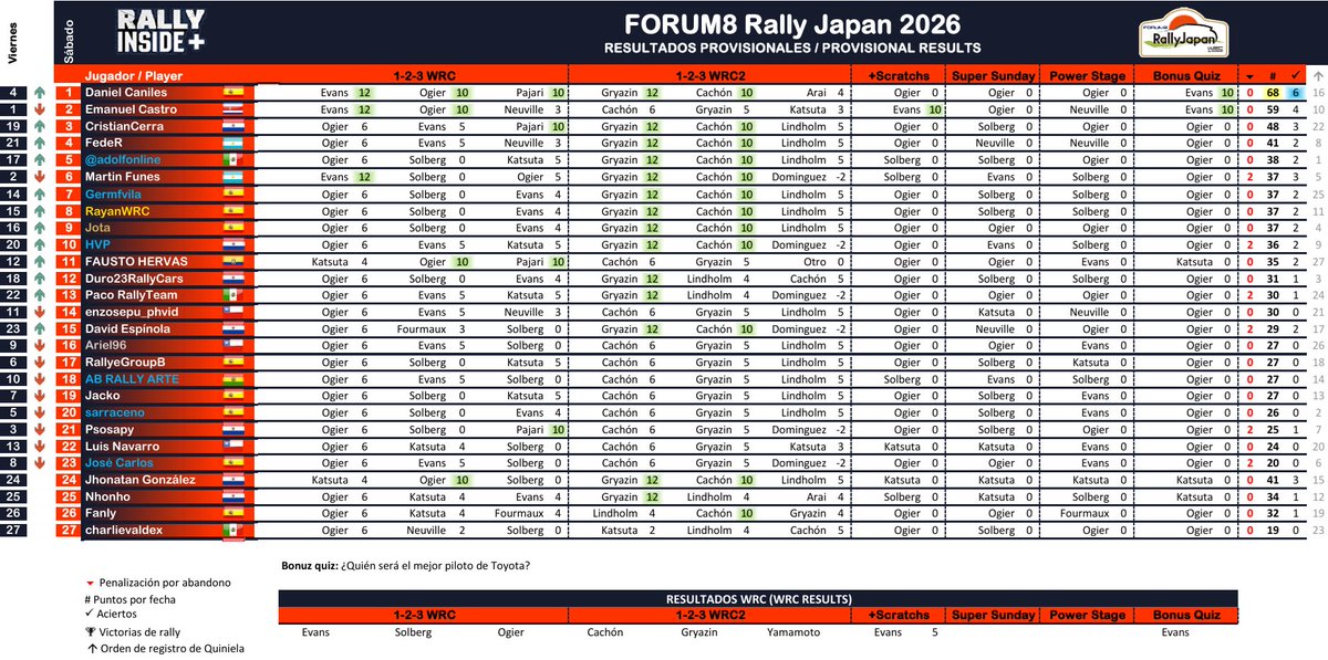 Rally_Inside's tweet photo. #QuinielaRI #RallyJapan #WRC 2026
🏁 Evans continua como líder tras la jornada del sábado
🛞 Mientras tanto en la #QuinielaRI "Daniel Caniles" es nuevo líder provisional.
🔮 A falta del domingo, si deseas actualizar tus pronósticos puedes ingresar a:
https://t.co/oSl7I7QHs4 https://t.co/HC3QqzgHSm