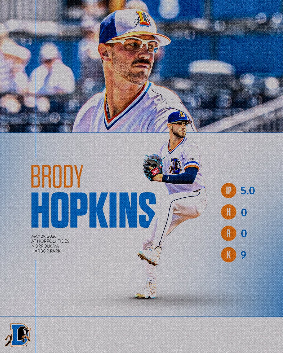DurhamBulls's tweet photo. 𝙎𝙏𝘼𝙉𝘿𝙊𝙐𝙏 𝙋𝙀𝙍𝙁𝙊𝙍𝙈𝘼𝙉𝘾𝙀 🔥

Brody Hopkins made his first appearance out of relief as a pro last night. The top-ranked prospect has held batters to a .188 average-against this year in Triple-A 🐂

5 IP | 0 H | 0 R | 1 BB | 9 K https://t.co/aYATXmJwmE
