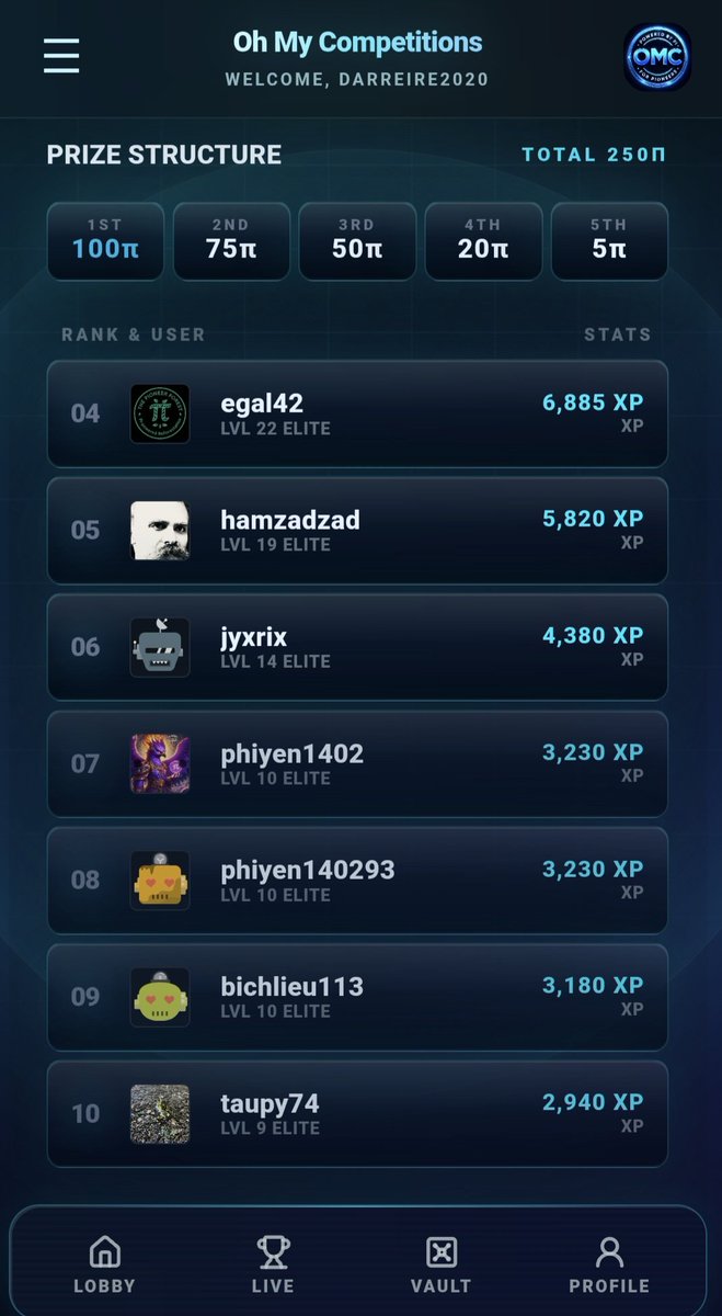 OM_Competitions's tweet photo. Leaderboard race is going right down to the wire 👀
The OMC season leaderboard ends tomorrow at 12PM UTC and the top spots are still close.
🥇 osamawahb20
🥈 anilradhe2020
🥉 kantamma2024
But there’s still time for movement.
XP grinders, this is your final push.
Complete quests. Play games. Stay active. Climb while you still can.
Who finishes on top? 🏆
https://t.co/7qKFS7aJfC⁠
#OMC #PiNetwork #PiMainnet #PiApps #BuildOnPi #Pioneers #Leaderboard