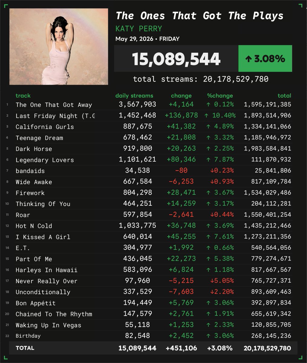 Spotify Numbers • unofficial account tweet media