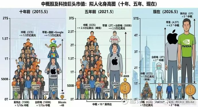 python_xxt's tweet photo. 这个图很有趣，让我联想到 三体中 科技树被智子锁死时，人类只能在低维技术内卷的桥段

这个类比虽然不太恰当，但是过去几年当我们国内的巨头，烧了几百上千亿打外卖大战时，国外巨头在疯狂布局AI和算力

我们不可谓不努力，但低维战场里的极致努力，
无法替代高维战场里的方向选择。

另外，这张图最刺痛我的地方，
不是表面上的市值差距，而是背后资源配置方向的差距...
