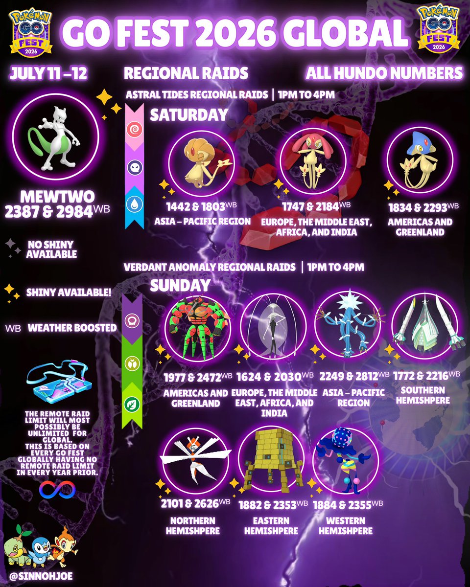 sinnohjoe's tweet photo. 🌎REGIONAL RAIDS GO FEST GLOBAL!
-
While it looks like everything is available, some things are region locked…
Check your location and to see what legendaries spawn in your region!?
-
#Pokémon #pokemongo #PokemonGOFest2026 #gofest #infographic #shundo #hundo @PokemonGoApp https://t.co/DvQIQiP0iY