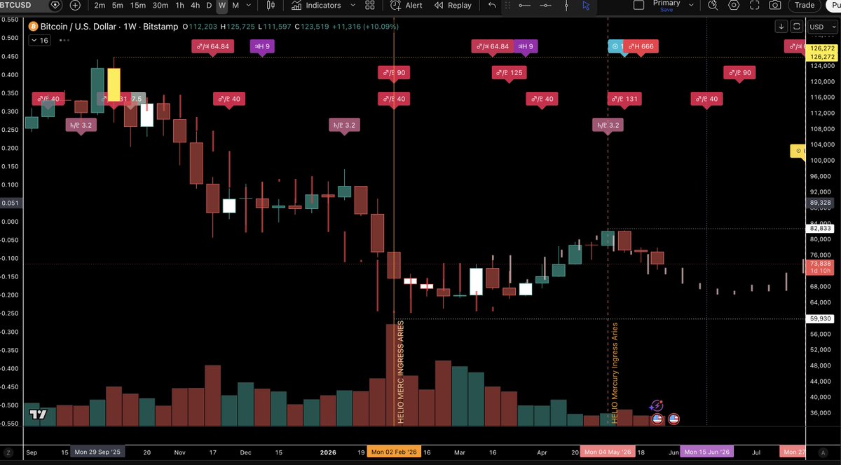 margo_amala's tweet photo. $BTC update, keeping it simple: ongoing volatility on the weekly chart expected to continue through August from multiple different cyclical perspectives.  A picture is worth a thousand words 🎁 🙏

Cycles measured using the @TimeTrades1 Ruler indicator 🔥 https://t.co/4PCNY9BZqE