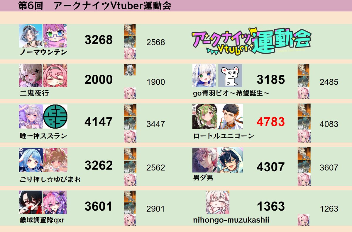 SMeu_channel's tweet photo. 優勝はロートルユニコーンでした!!
おめでとうございます🎯
みんな沢山盛り上げてくれて本当にありがとう💨💨
#アークナイツVtuber運動会 https://t.co/XHSLcZwzZF