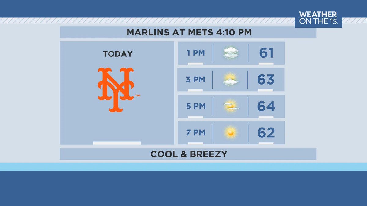 MaxTsaparis's tweet photo. Chilly for the @Mets & @Marlins game. Winds gusting to 30 mph from the outfield may make it harder to hit home runs! #metsvsmarlins https://t.co/kGeEGvXjw7